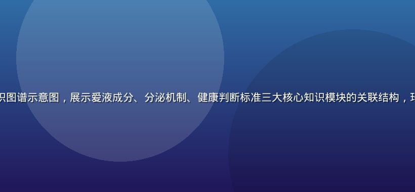 爱液视频平台知识图谱示意图，展示爱液成分、分泌机制、健康判断标准三大核心知识模块的关联结构，玫红色系专业排版